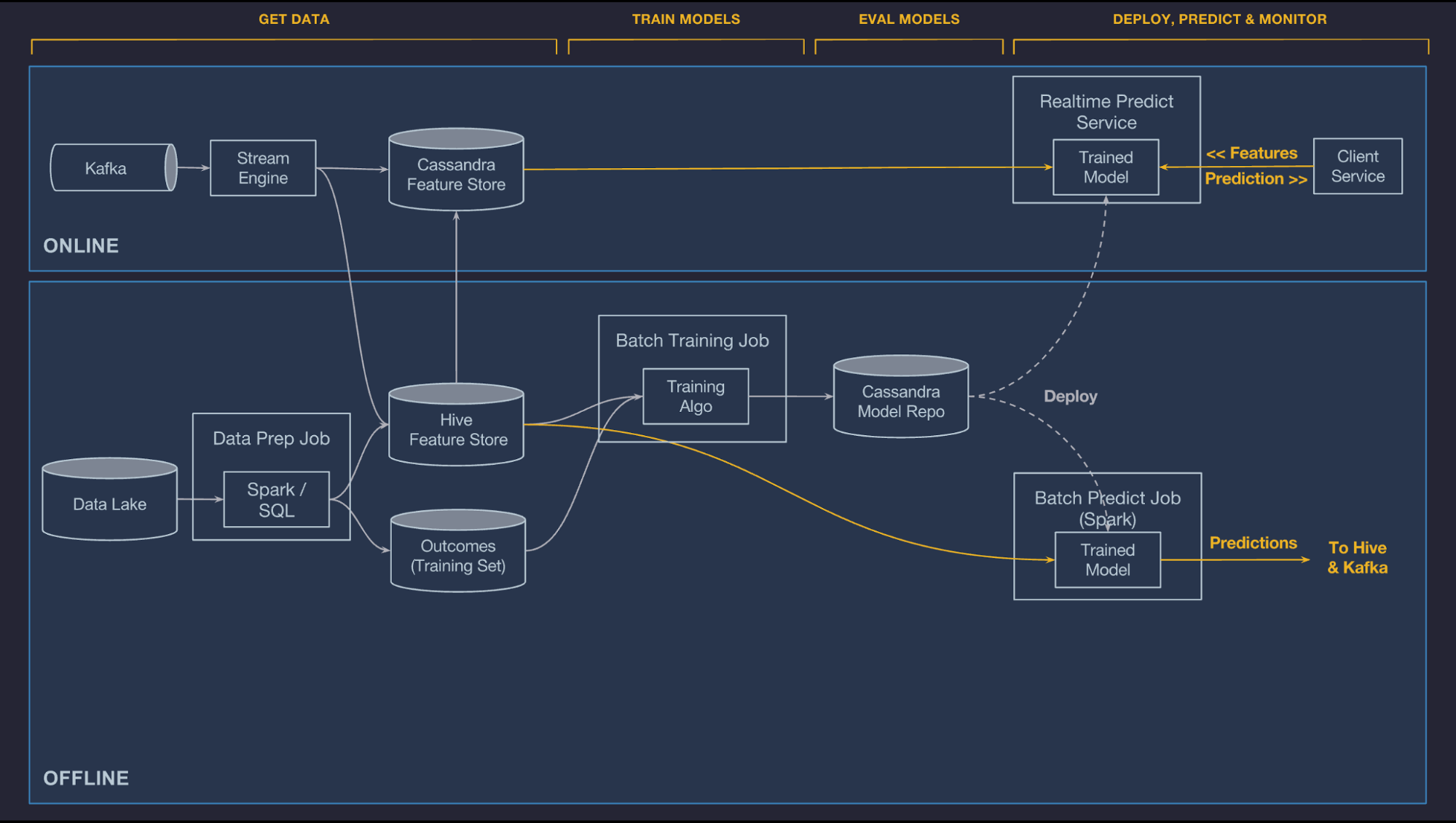 Feature modeling. Архитектура Uber. Ml модель ai. Uber database. Сеты машиннлй обучение.