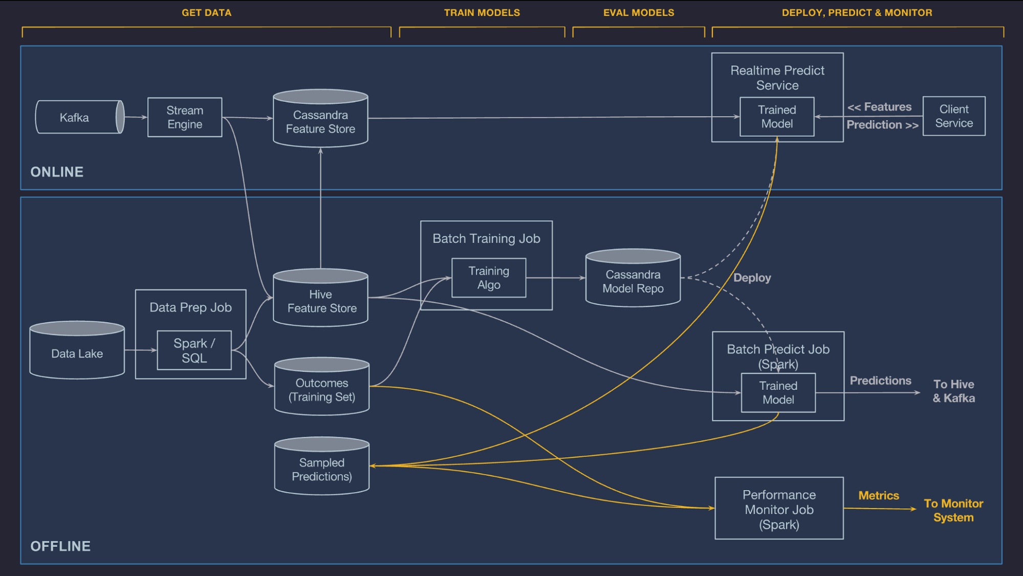 Uber-system-architecture