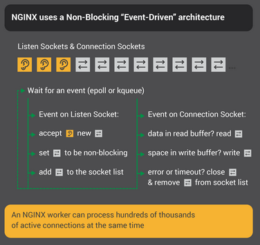 NGINX_nonblocking