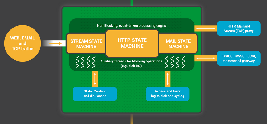 NGINX_worker