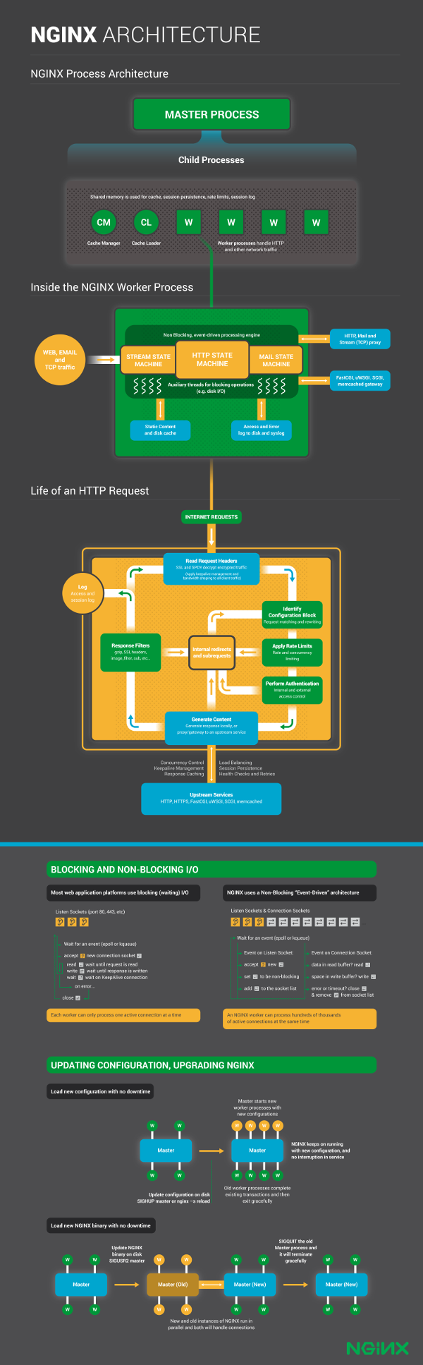 nginx_architecture