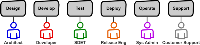 sde process