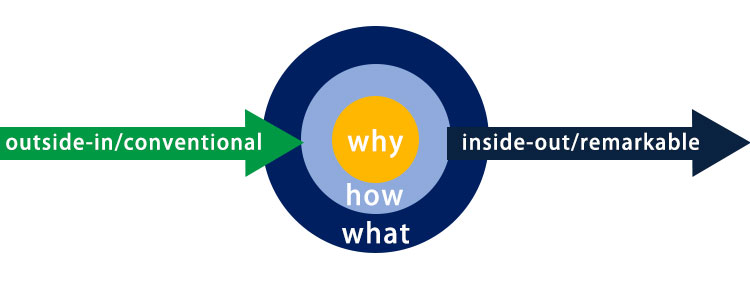 Understanding The Why How great leaders inspire action | Tech Reading and Notes