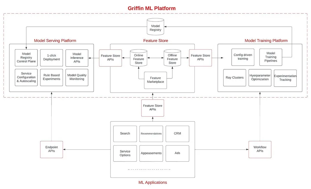 2024-01-07-Instacart-Griffin-ML-Platform.png