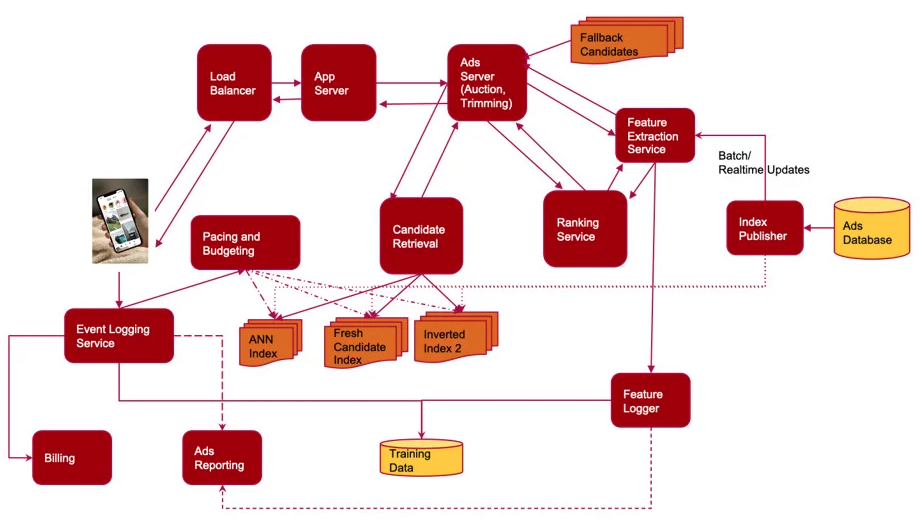 Pinterest Ad-Serving Architecture