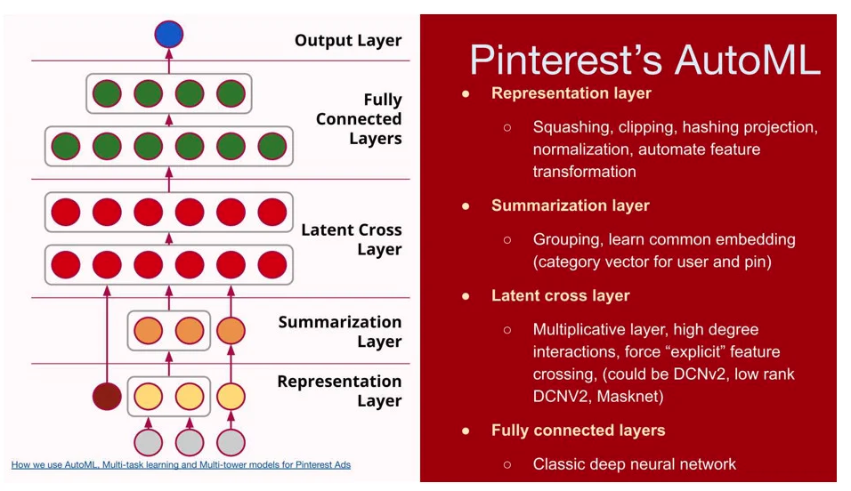 Pinterest’s AutoML Architecture