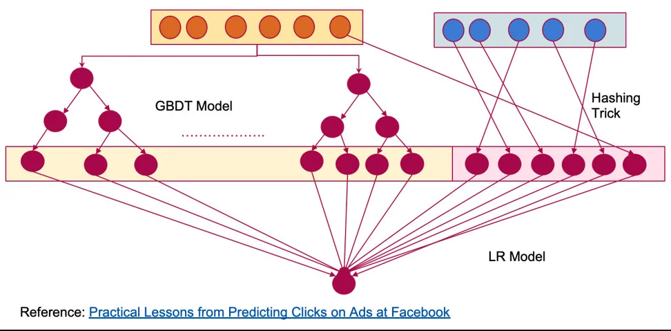 GBDT + Logistic Regression Ensemble Models